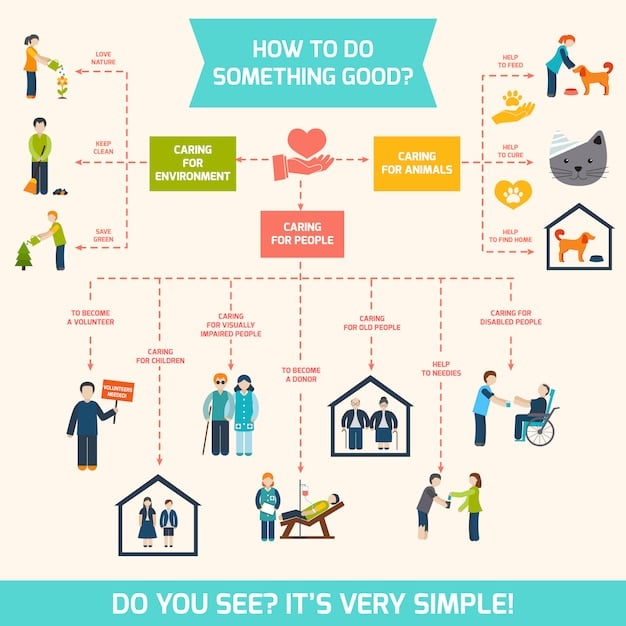 A flowchart illustrating the journey of humanitarian aid, from initial funding and allocation by the UN to its distribution and impact assessment in the field, highlighting key organizations and processes at each stage.